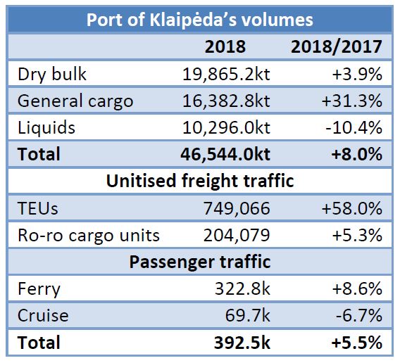 Port of Klaipėda: 749,066 TEUs handled in 2018 (+58% yoy)
